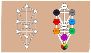 Kabbalah Sephiroth. Yaşam ağacı