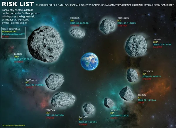 The Risk List is a catalogue of all objects for which a non-zero impact probability has been computed. Asteroids and meteorites, element of this image are furnished by NASA. 3d rendering