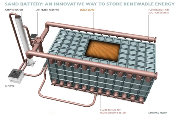 Enerjiyi Isı Olarak Depolayan Kum Bataryası Yenilenebilir Enerjiyi Depolamanın Yenilikçi — Stok fotoğraf