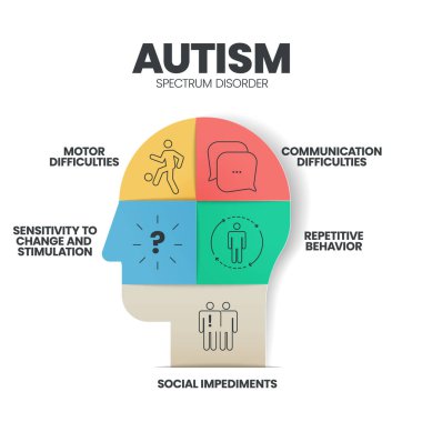 Rett sendromu, Asperger sendromu, PDD-NOS, Otistik bozukluk ve çocukluk bozukluğu gibi simgelerle birlikte otizm spektrum bozukluğu (ASD) bilgi sunum şablonu 5 adıma sahiptir. Diyagram vektörü.