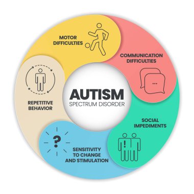 Rett sendromu, Asperger sendromu, PDD-NOS, Otistik bozukluk ve çocukluk bozukluğu gibi simgelerle birlikte otizm spektrum bozukluğu (ASD) bilgi sunum şablonu 5 adıma sahiptir. Diyagram vektörü.
