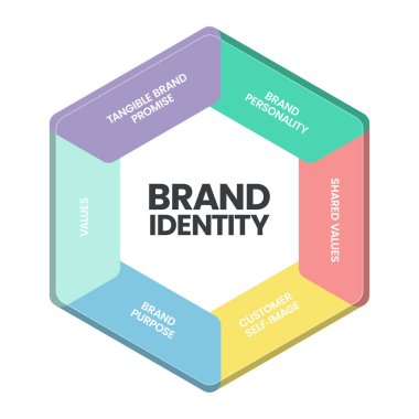 Marka kimlik bilgili vektörü, marka kişiliği, keskin değerler, müşteri öz imajı, amaç, değer gibi tüketicilerin zihinlerindeki markayı ayırt etmek için kullanılan 6 unsurlu dijital pazarlama kavramıdır.