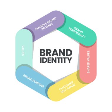 Brand identity infographic vector is digital marketing concept in 6 elements to distinguish the brand in consumers' minds such as brand personality, sharped values, customer self-image, purpose, value clipart