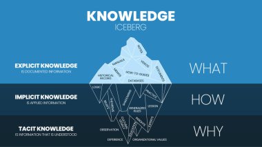 Bilgi Yönetimi 'nin Bilgi Gizli Iceberg modelinin bir vektör çizim şablonu, yüzey açık bilgidir (Ne), su altı bilinmeyendir (Nasıl) ve Taktik bilgidir (Neden).