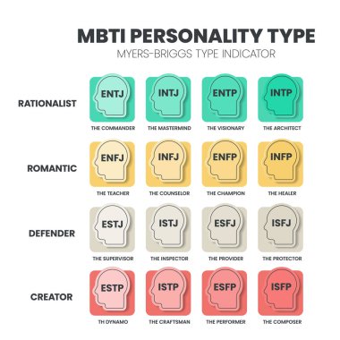The MBTI Myers-Briggs Personality Type Indicator use in Psychology. MBTI is self-report inventory designed to identify a person's personality type, strengths, and preferences. Personality types theory clipart