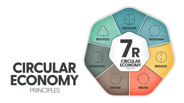 Circular Economy Principles Concept Economic Sustainability Production Consumption Has Steps — Stock Vector