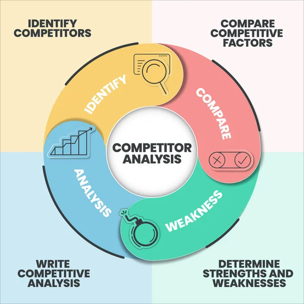 Los Beneficios Plantilla Presentación Infográfica Análisis Competidores Con Iconos Competencia — Vector de stock