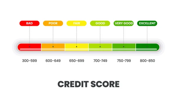 Шаблон Рейтингу Кредитів Шести Рівнях Гідності Поганий Бідний Справедливий Хороший — стоковий вектор