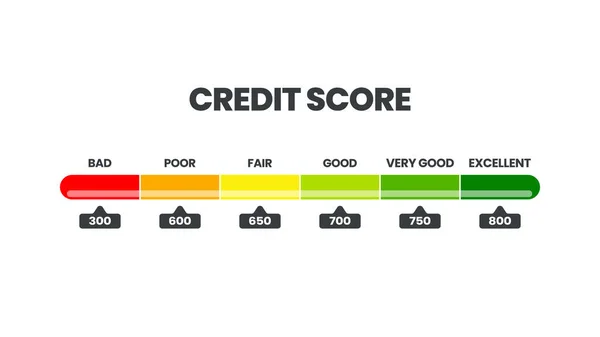 Шаблон Рейтингу Кредитів Шести Рівнях Гідності Поганий Бідний Справедливий Хороший — стоковий вектор