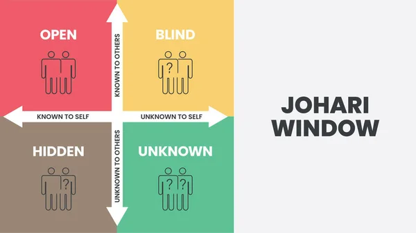 Stock vector Johari Window is a technique for improving self-awareness within an individual. It helps in understanding your relationship with yourself and others. The vector illustration has four matrix windows. 