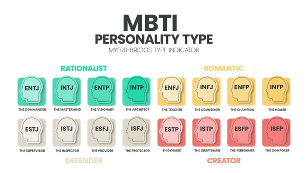 stock vector The MBTI Myers-Briggs Personality Type Indicator use in Psychology. MBTI is self-report inventory designed to identify a person's personality type, strengths, and preferences. Personality types theory