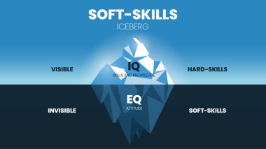 Soft-Skills gizli buzdağı model bilgi şablonu 2 beceri seviyesine sahiptir, Sert beceriler (IQ beceri ve bilgi), görünmez Soft-skills (EQ, tutum). Eğitim afişi illüstrasyon vektörü