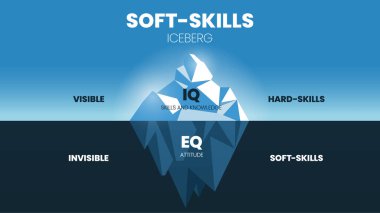 Soft-Skills hidden iceberg model infographic template has 2 skill level, visible is Hard-skills (IQ skills and knowledge), invisible is Soft-skills (EQ, attitude). Education banner illustration vector clipart