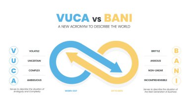 VUCA vs BANI a new acronym to describe the world infographic template with icons have 4 steps such as volatility (brittle), uncertainty (anxious), complexity (non-linear), ambiguity (incomprehnsible). clipart