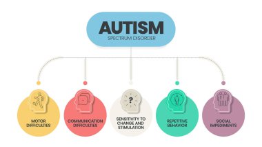 Rett sendromu, Asperger sendromu, PDD-NOS, Otistik bozukluk ve çocukluk bozukluğu gibi simgelerle birlikte otizm spektrum bozukluğu (ASD) bilgi sunum şablonu 5 adıma sahiptir. Diyagram vektörü.