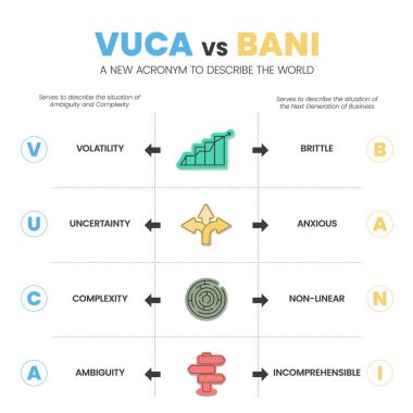 VUCA, BANI 'ye karşı dünya bilgi şablonunu simgelerle tanımlamak için kullanılan yeni bir kısaltma, uçuculuk (kırılganlık), belirsizlik (kaygı), karmaşıklık (doğrusal olmayan), belirsizlik (anlaşılmaz olmayan) gibi 4 adıma sahiptir.).