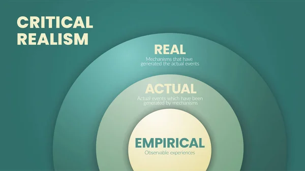 Modelo Círculo Vectorial Del Realismo Crítico Una Ciencia Social Filosófica — Vector de stock