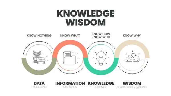 Γνώση Σοφία Κύκλο Infographic Πρότυπο Εικόνες Έχει Σοφία Shared Understanding — Διανυσματικό Αρχείο