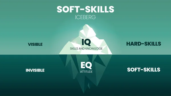 Plantilla Infográfica Del Modelo Iceberg Oculto Soft Skills Tiene Niveles — Vector de stock