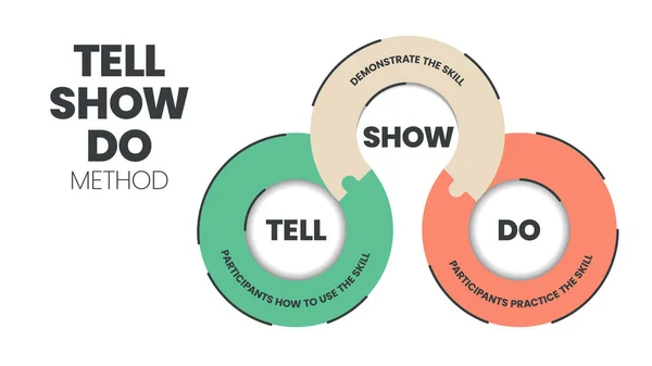 Tell Show Review Infographic Template Methoden Van Betrokkenheid Bij Marketing — Stockvector