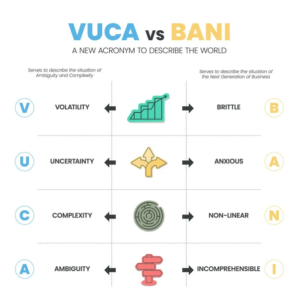 stock vector VUCA vs BANI a new acronym to describe the world infographic template with icons have 4 steps such as volatility (brittle), uncertainty (anxious), complexity (non-linear), ambiguity (incomprehnsible).
