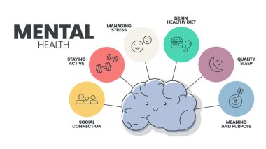 Sosyal bağlantı, aktif kalmak, stresin yönetilmesi, beyin sağlığı diyeti, uyku, anlam ve amaç gibi zihinsel bozuklukları önlemek için zihinsel ya da duygusal sağlık bilgi sunum şablonu.