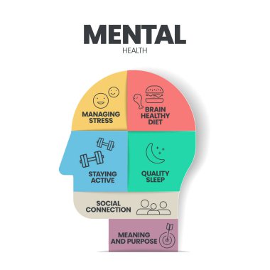 Sosyal bağlantı, aktif kalmak, stresin yönetilmesi, beyin sağlığı diyeti, uyku, anlam ve amaç gibi zihinsel bozuklukları önlemek için zihinsel ya da duygusal sağlık bilgi sunum şablonu.