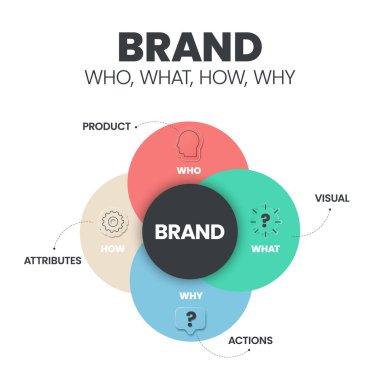 Marka Stratejisi (Kim, Ne, Nasıl, Neden) simgelerle birlikte bilgi sunumu şablonu Ürün, Görsel, Eylemler ve Özniteliklere sahiptir. İş ve Pazarlama analitik strateji kavramları. Vektör İllüstrasyonu.