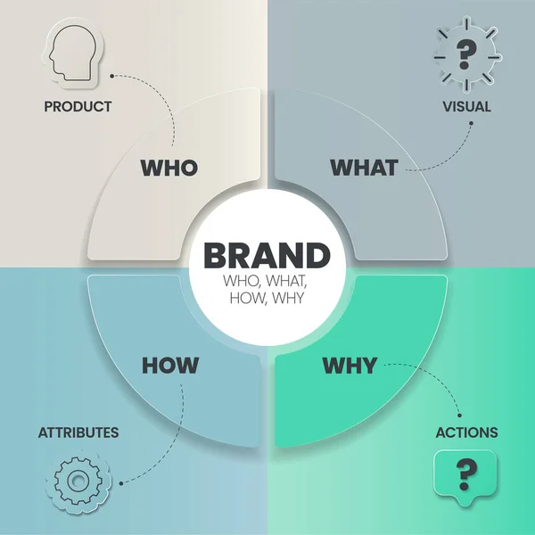 Plantilla Presentación Infográfica Brand Strategy Who What How Why Con — Vector de stock