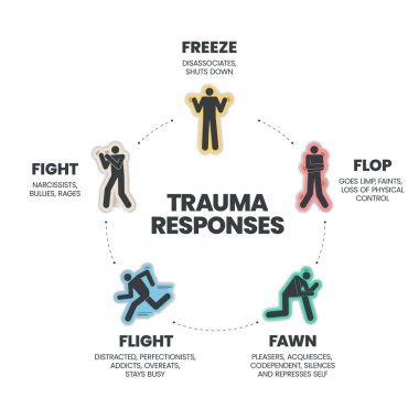 Fear Responses Model 'in ikonlu sunum şablonu kavga, fawn, flight, flop and flop gibi 5F Travma Yanıtı' dır. Akıl sağlığı ve kişilik tipi konsepti. Eğitim vektörü.