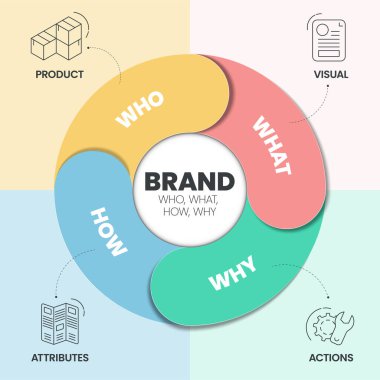 Marka Stratejisi (Kim, Ne, Nasıl, Neden) simgelerle birlikte bilgi sunumu şablonu Ürün, Görsel, Eylemler ve Özniteliklere sahiptir. İş ve Pazarlama analitik strateji kavramları. Vektör İllüstrasyonu.