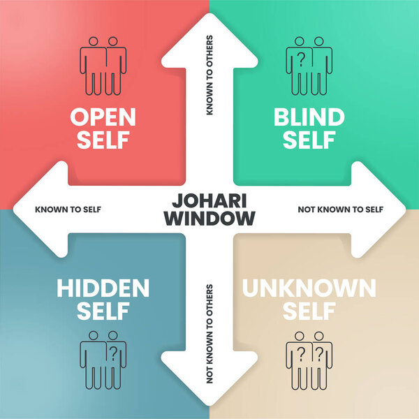 Инфографический вектор баннера Johari Window с иконками имеет открытое "я", слепое "я", скрытое "я" и непознанное "я" для анализа и улучшения самосознания. Известное и неизвестное понятие. Матричная диаграмма