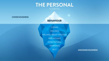 The Personal hidden iceberg metaphor infographic template. Visible consciousness is behaviour, invisible unconsciousness is coping, feelings, perceptions, expectations, yearnings and self. Diagram.