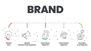 Brand Strategy infographic presentation template with icons has Features and Attributes, Functional Benefits, Emotional Benefits, Brand Production Persona. Business marketing analytic concept. Vector.