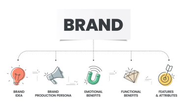 Brand Strategy infographic presentation template with icons has Features and Attributes, Functional Benefits, Emotional Benefits, Brand Production Persona. Business marketing analytic concept. Vector.