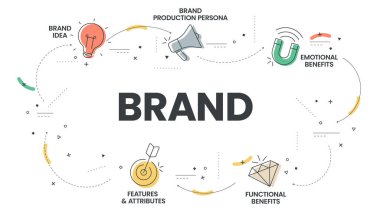 Brand Strategy infographic presentation template with icons has Features and Attributes, Functional Benefits, Emotional Benefits, Brand Production Persona. Business marketing analytic concept. Vector.