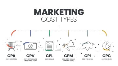 Marketing cost types diagram infographic template with icons advertisement sales campaign has CPA per action, CPM per mille, CPV cost per video view, CPC cost per click, CPL and CPC. Business Vector.