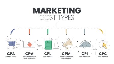 Marketing cost types diagram infographic template with icons advertisement sales campaign has CPA per action, CPM per mille, CPV cost per video view, CPC cost per click, CPL and CPC. Business Vector.