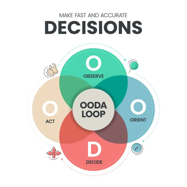 Ooda Loop Infographics Mall Banner Vektor Med Ikoner Fyrstegsprocess Som — Stock vektor