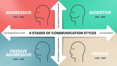 4 Stages of Communication Styles infographics template banner with icons has Aggressive (Win - Lose), Assertive (Win - Win), Passive Agressive (Lose - Lose) and Passive (Lose - Win). Business vector. clipart