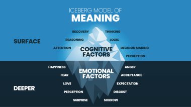 The Iceberg Model of Meaning hidden iceberg infograpic template banner, surface is Cognitive Factors have recovery, thinking, logic, etc. Deeper is Emotional Factors have perception, love etc. Vector.