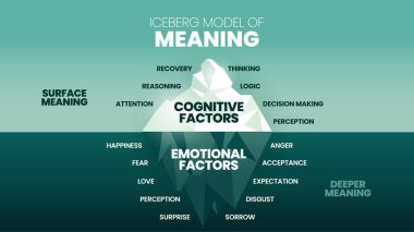 The Iceberg Model of Meaning hidden iceberg infograpic template banner, surface is Cognitive Factors have recovery, thinking, logic, etc. Deeper is Emotional Factors have perception, love etc. Vector.