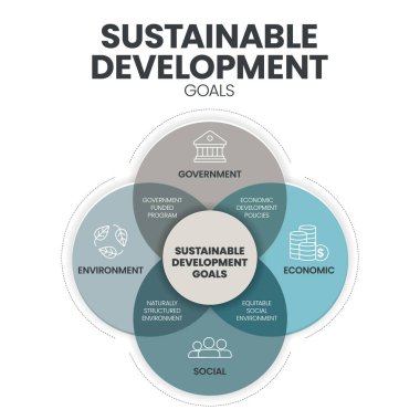 Sürdürülebilir Kalkınma Hedefleri (SDG 'ler) bilgi grafiklerinin simgeli afişi hükümet, ekonomik, sosyal ve çevreye sahiptir. Sürdürülebilir kalkınma kavramları için Golas. İş pazarlama vektörü.