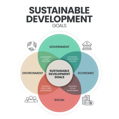 Sürdürülebilir Kalkınma Hedefleri (SDG 'ler) bilgi grafiklerinin simgeli afişi hükümet, ekonomik, sosyal ve çevreye sahiptir. Sürdürülebilir kalkınma kavramları için Golas. İş pazarlama vektörü.