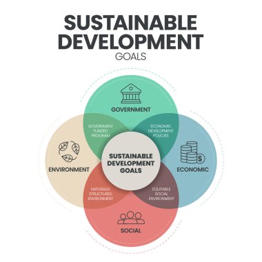 Sürdürülebilir Kalkınma Hedefleri (SDG 'ler) bilgi grafiklerinin simgeli afişi hükümet, ekonomik, sosyal ve çevreye sahiptir. Sürdürülebilir kalkınma kavramları için Golas. İş pazarlama vektörü.