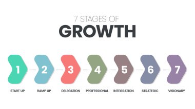 7 Stages of Growth infographic vector template with icons symbol has start up, ramp up, delegation, professional, integration, strategic and visionary. 7 stages of business development concept. Vector clipart