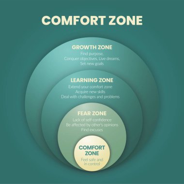 Comfort Zone Circle diyagramı (İngilizce: Comfort Zone Circle diagram diagramı), kişinin kendini tanıdık hissettiği, konfor bölgesi, korku, öğrenme ve büyüme bölgesi gibi 4 seviyeli bir davranış modelidir..