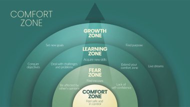 Comfort Zone Circle diyagramı (İngilizce: Comfort Zone Circle diagram diagramı), kişinin kendini tanıdık hissettiği, konfor bölgesi, korku, öğrenme ve büyüme bölgesi gibi 4 seviyeli bir davranış modelidir..