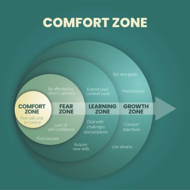 Comfort Zone Circle diyagramı (İngilizce: Comfort Zone Circle diagram diagramı), kişinin kendini tanıdık hissettiği, konfor bölgesi, korku, öğrenme ve büyüme bölgesi gibi 4 seviyeli bir davranış modelidir..