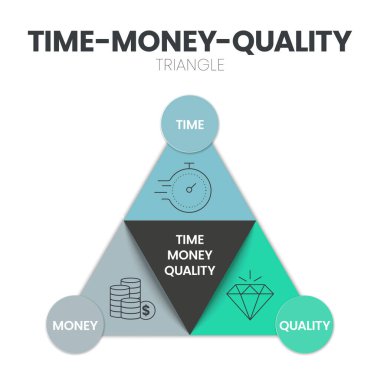 Kalite, Zaman ve Para şeması simgeli bilgi şablonu vektörü, herhangi bir proje yönetimi kararında dikkate alınması gereken üç ana faktördür. Üçlü kısıtlama veya proje yönetimi üçgeni